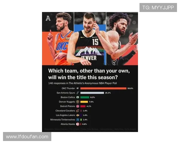 NBA球员投票雷霆被看好夺冠